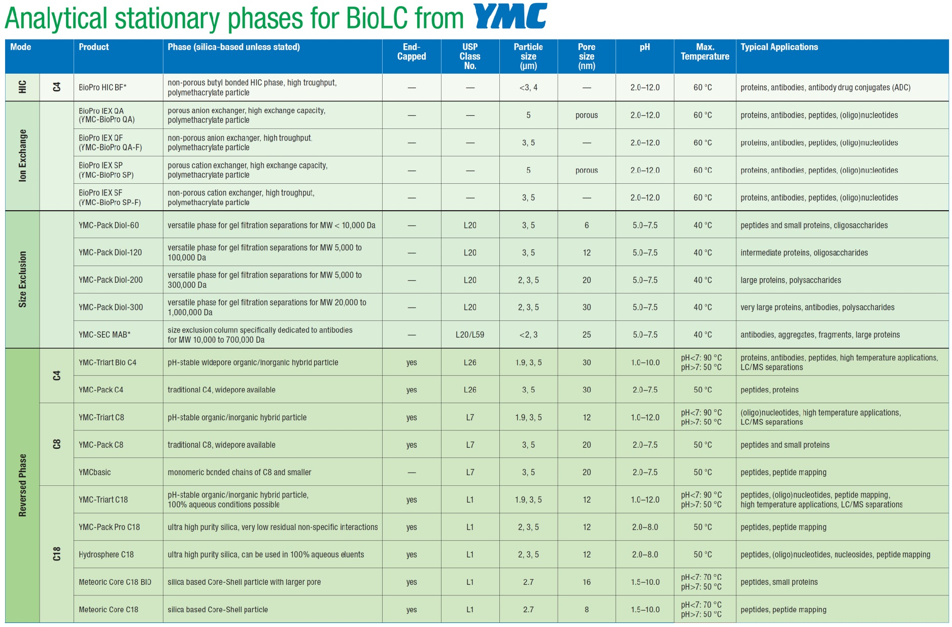 Sommaire Bio-Colonnes YMC